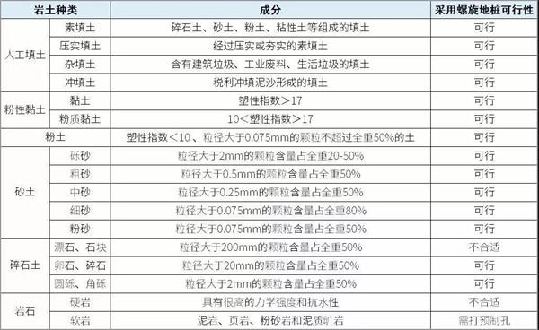 伊春螺旋地桩产品适用环境